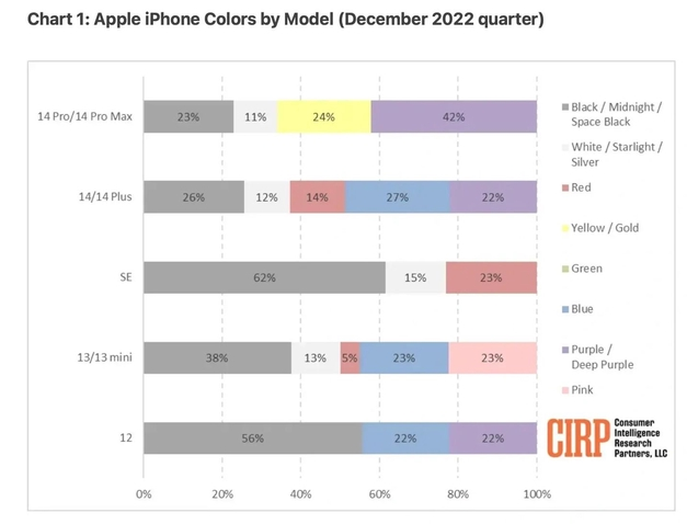 中山苹果维修网点分享：美国用户最喜欢什么颜色的iPhone 14？ 