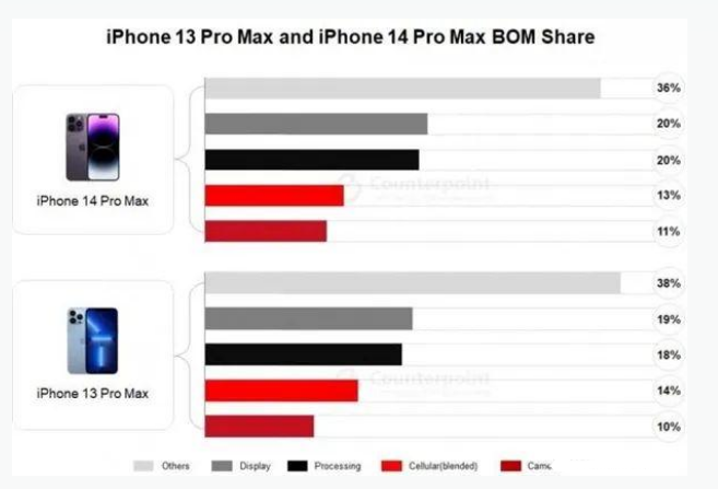 中山苹果手机维修分享iPhone 14 Pro的成本和利润 