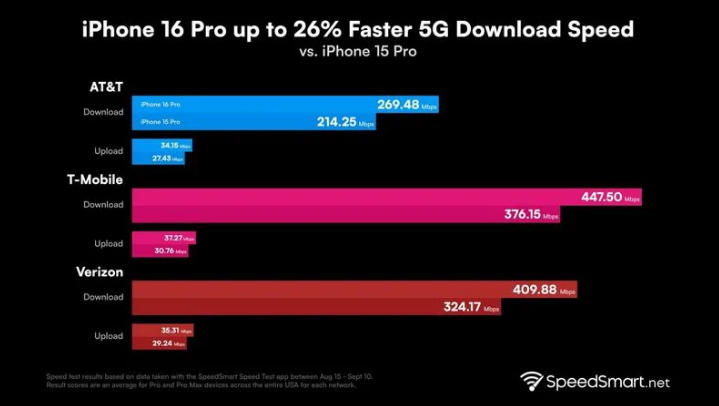 中山苹果手机维修分享iPhone 16 Pro 系列的 5G 速度 