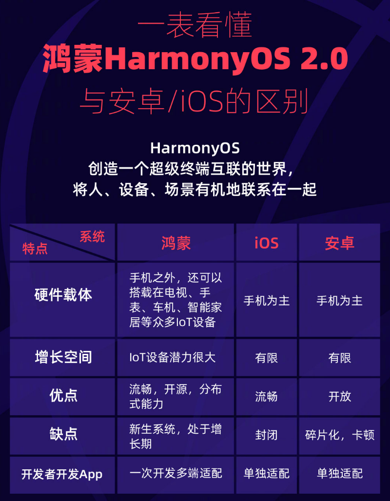 中山苹果手机维修分享华为鸿蒙 OS 与安卓以及 iOS 都有什么区别 