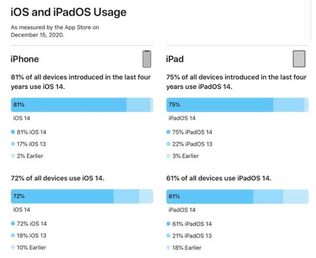 中山苹果手机维修分享有多少用户更新了 iOS 14 